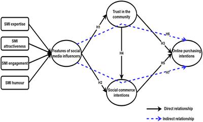 Let's Buy With Social Commerce Platforms Through Social Media Influencers: An Indian Consumer Perspective